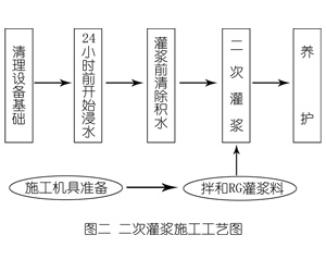 金沙灌浆料施工工艺—文字完整版